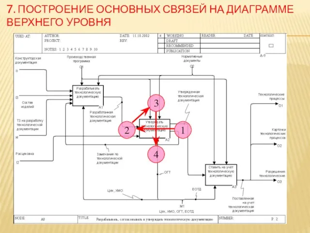 7. ПОСТРОЕНИЕ ОСНОВНЫХ СВЯЗЕЙ НА ДИАГРАММЕ ВЕРХНЕГО УРОВНЯ 1 2 3 4