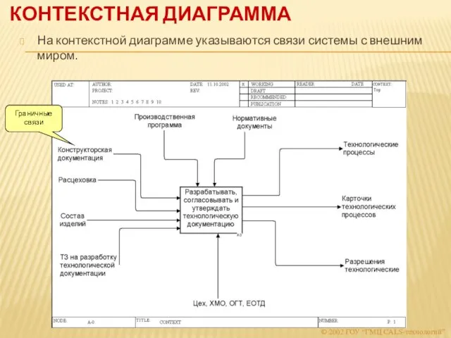 КОНТЕКСТНАЯ ДИАГРАММА На контекстной диаграмме указываются связи системы с внешним миром.