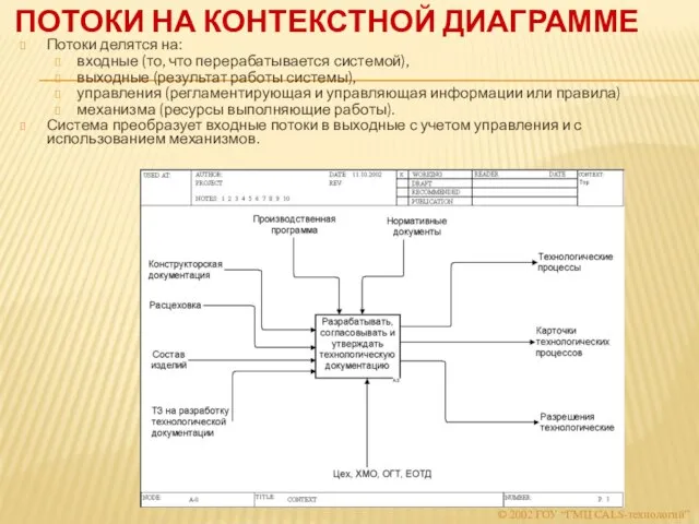 ПОТОКИ НА КОНТЕКСТНОЙ ДИАГРАММЕ Потоки делятся на: входные (то, что перерабатывается