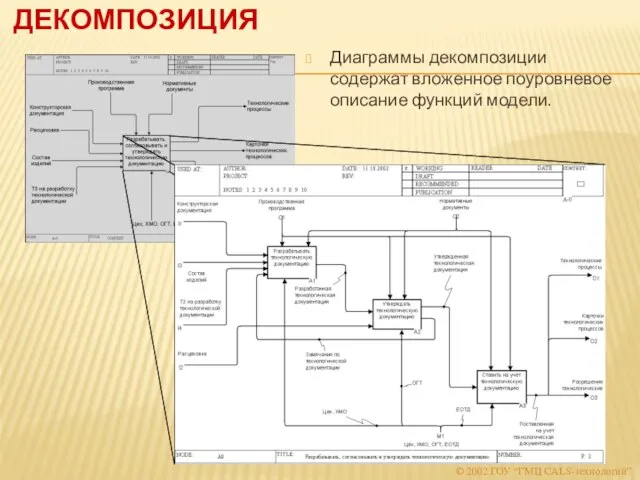 ДЕКОМПОЗИЦИЯ Диаграммы декомпозиции содержат вложенное поуровневое описание функций модели. © 2002 ГОУ “ГМЦ CALS-технологий”