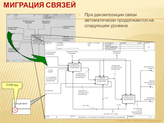 МИГРАЦИЯ СВЯЗЕЙ При декомпозиции связи автоматически продолжаются на следующем уровене © 2002 ГОУ “ГМЦ CALS-технологий” ICOM-код