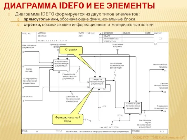 ДИАГРАММА IDEF0 И ЕЕ ЭЛЕМЕНТЫ Диаграмма IDEF0 формируется из двух типов