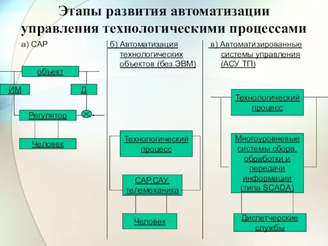 Этапы развития автоматизации управления технологическими процессами а) САР объект ИМ Д