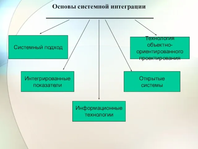 Основы системной интеграции Системный подход Открытые системы Интегрированные показатели Технология объектно- ориентированного проектирования Информационные технологии