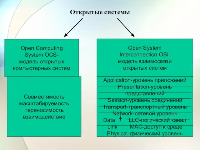 Открытые системы Open Computing System OCS- модель открытых компьютерных систем Совместимость