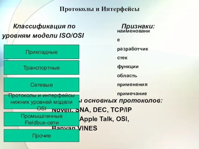 Протоколы и Интерфейсы Классификация по Признаки: уровням модели ISO/OSI Примеры основных