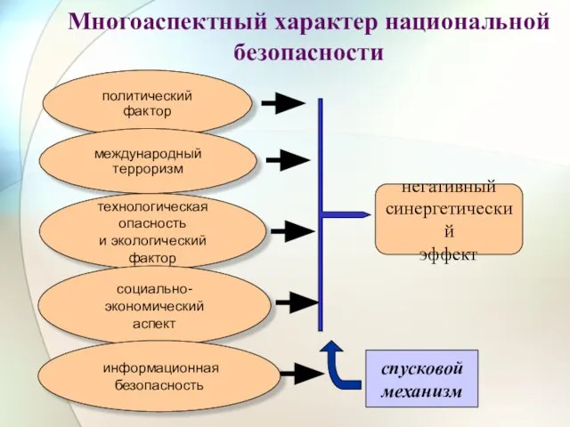 Многоаспектный характер национальной безопасности