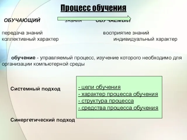 ОБУЧАЮЩИЙ знания ОБУЧАЕМЫЙ передача знаний восприятие знаний коллективный характер индивидуальный характер