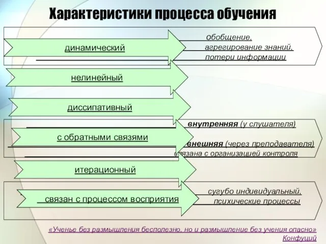 внутренняя (у слушателя) внешняя (через преподавателя) связана с организацией контроля сугубо