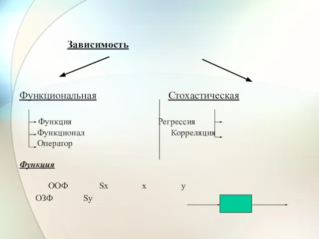 Зависимость Функциональная Стохастическая Функция Регрессия Функционал Корреляция Оператор Функция ООФ Sx x y ОЗФ Sy