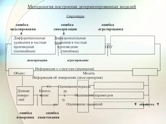 Методология построения детерминированных моделей Структура ошибка ошибка ошибка моделирования линеаризации агрегирования