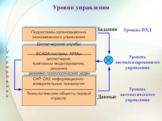 Уровни управления Подсистемы организационно экономического управления Диспетчерские службы SCADA-системы, АРМы-диспетчеров, комплексы