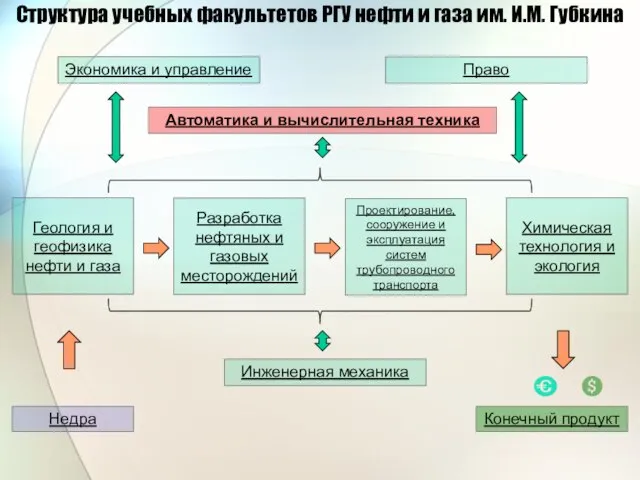 Структура учебных факультетов РГУ нефти и газа им. И.М. Губкина Экономика