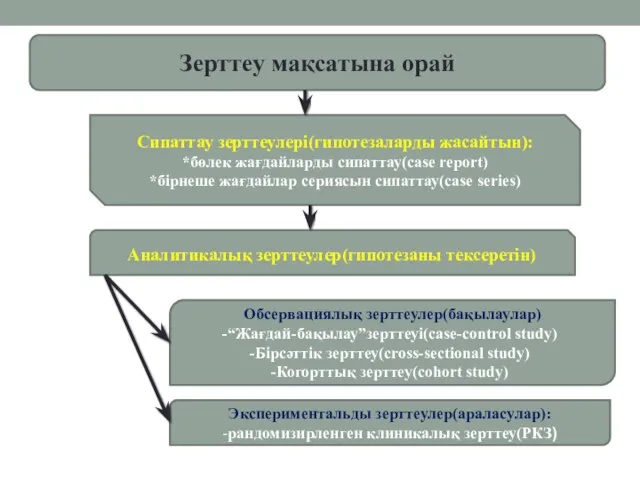 Зерттеу мақсатына орай Сипаттау зерттеулері(гипотезаларды жасайтын): *бөлек жағдайларды сипаттау(case report) *бірнеше