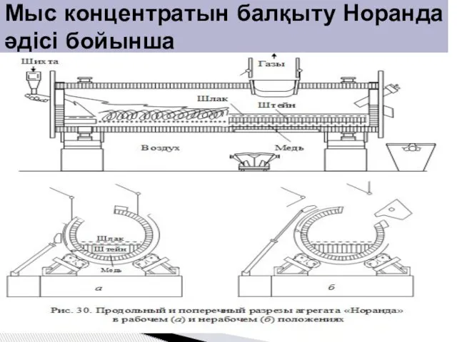 Мыс концентратын балқыту Норанда әдісі бойынша