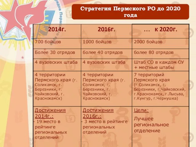 Стратегия Пермского РО до 2020 года