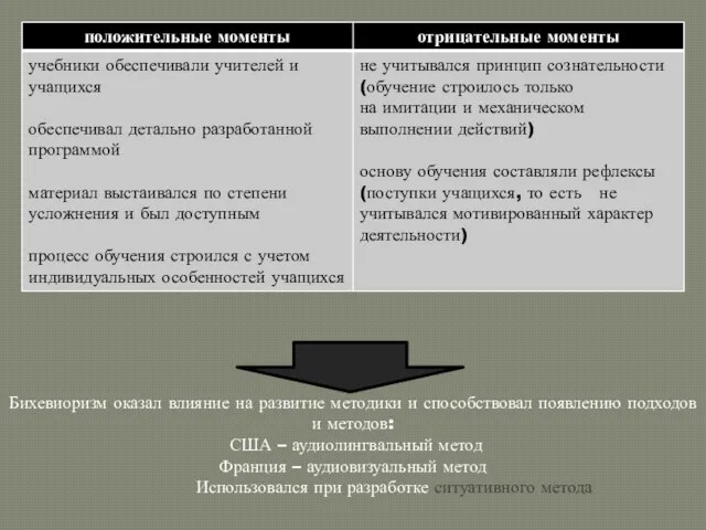 Бихевиоризм оказал влияние на развитие методики и способствовал появлению подходов и