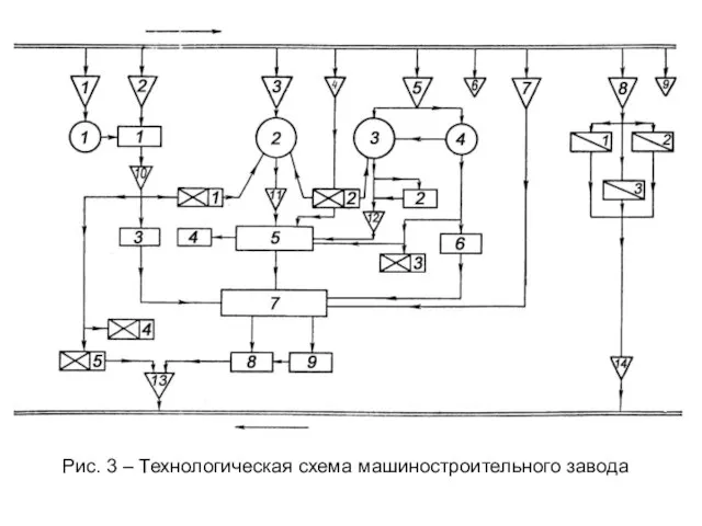 Рис. 3 – Технологическая схема машиностроительного завода