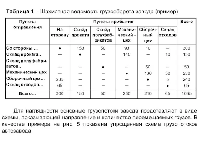 Таблица 1 – Шахматная ведомость грузооборота завода (пример) Для наглядности основные