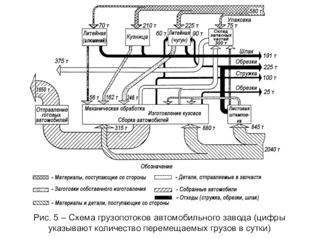 Рис. 5 – Схема грузопотоков автомобильного завода (цифры указывают количество перемещаемых грузов в сутки)