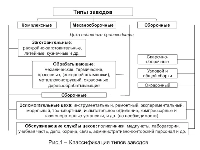 Типы заводов Цеха основного производства Комплексные Вспомогательные цеха: инструментальный, ремонтный, экспериментальный,