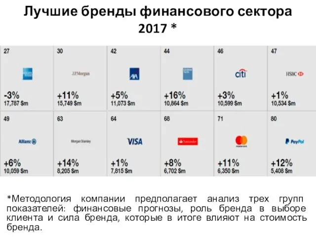 Лучшие бренды финансового сектора 2017 * *Методология компании предполагает анализ трех