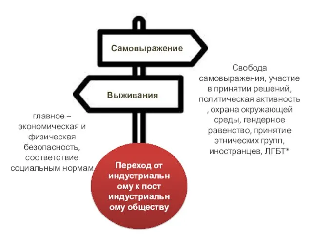 Выживания Самовыражение главное – экономическая и физическая безопасность, соответствие социальным нормам