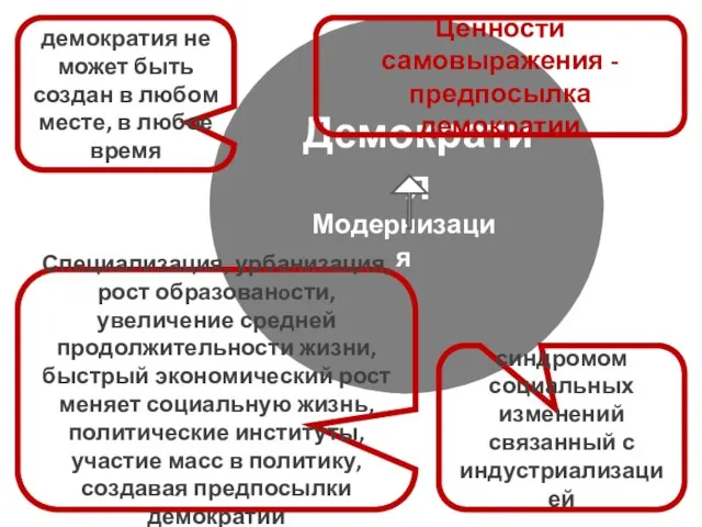 Модернизация Демократия демократия не может быть создан в любом месте, в