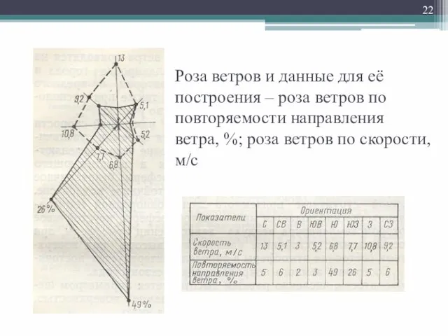 Роза ветров и данные для её построения – роза ветров по