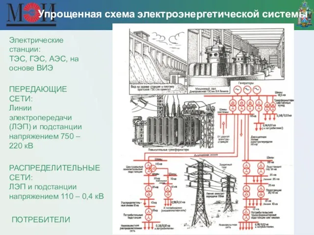 Упрощенная схема электроэнергетической системы Электрические станции: ТЭС, ГЭС, АЭС, на основе