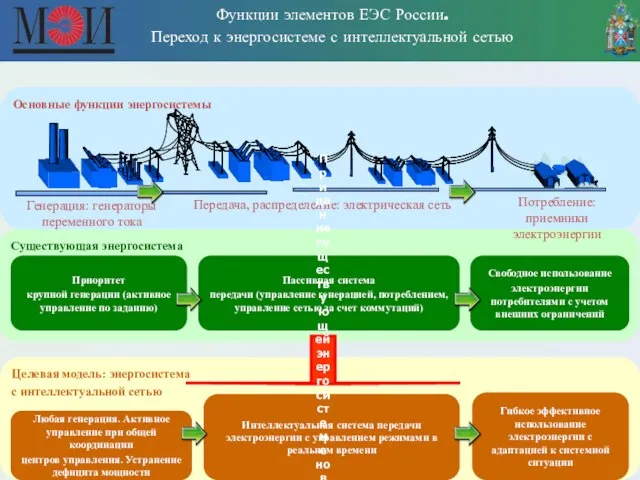 Основные функции энергосистемы Функции элементов ЕЭС России. Переход к энергосистеме с