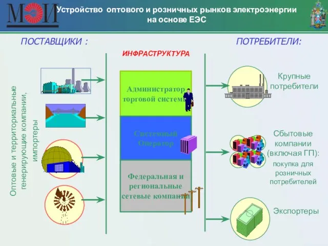 Администратор торговой системы Устройство оптового и розничных рынков электроэнергии на основе