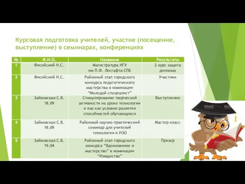 Курсовая подготовка учителей, участие (посещение, выступление) в семинарах, конференциях