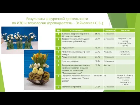 Результаты внеурочной деятельности по ИЗО и технологии (преподаватель – Зайковская С.В.)