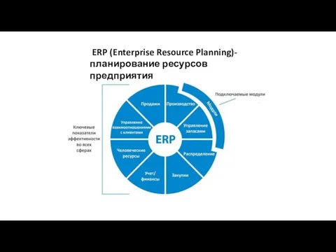 ERP (Enterprise Resource Planning)- планирование ресурсов предприятия