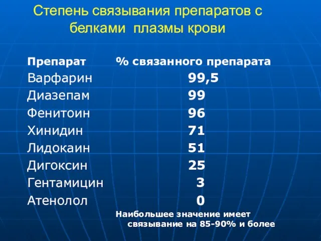 Степень связывания препаратов с белками плазмы крови Препарат Варфарин Диазепам Фенитоин