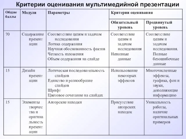 Критерии оценивания мультимедийной презентации