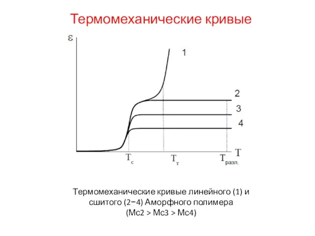 Термомеханические кривые Термомеханические кривые линейного (1) и сшитого (2−4) Аморфного полимера (Мс2 > Мс3 > Мс4)