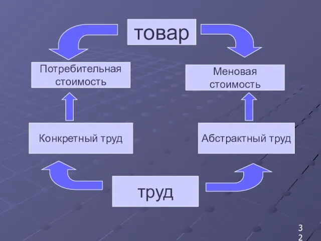 товар Потребительная стоимость Меновая стоимость Конкретный труд Абстрактный труд труд