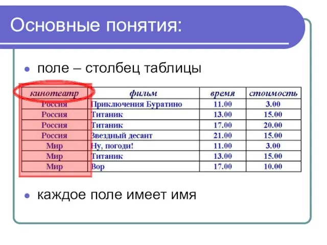 Основные понятия: поле – столбец таблицы каждое поле имеет имя