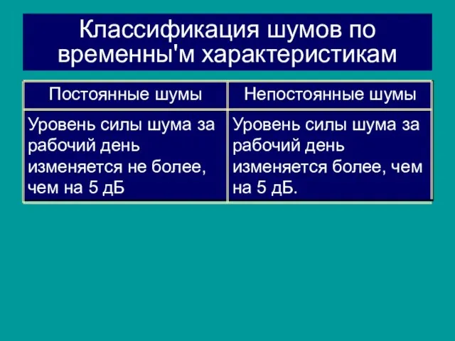 Классификация шумов по временны'м характеристикам