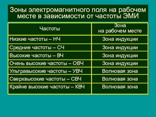 Зоны электромагнитного поля на рабочем месте в зависимости от частоты ЭМИ