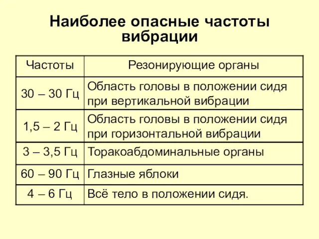 Наиболее опасные частоты вибрации