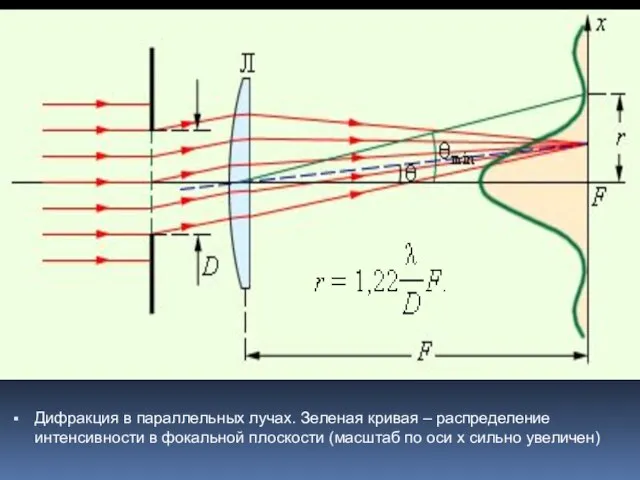 Дифракция в параллельных лучах. Зеленая кривая – распределение интенсивности в фокальной