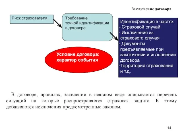 Заключение договора В договоре, правилах, заявлении в неявном виде описывается перечень