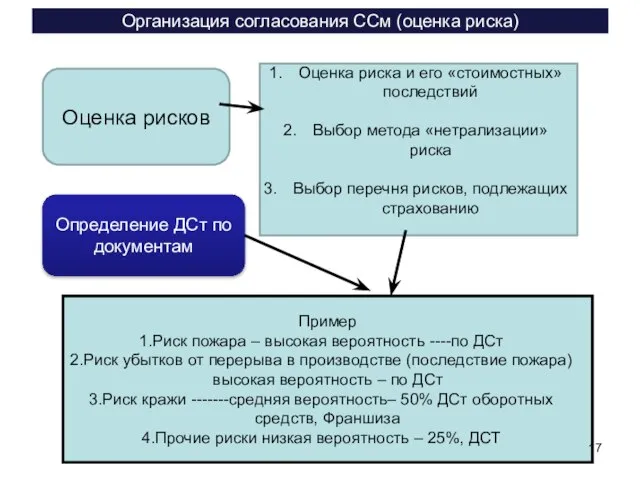 Организация согласования ССм (оценка риска) Оценка рисков Оценка риска и его