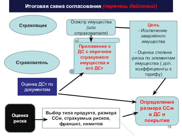 Итоговая схема согласования (перечень действий) Страховщик Осмотр имущества (или страхователя) Цель