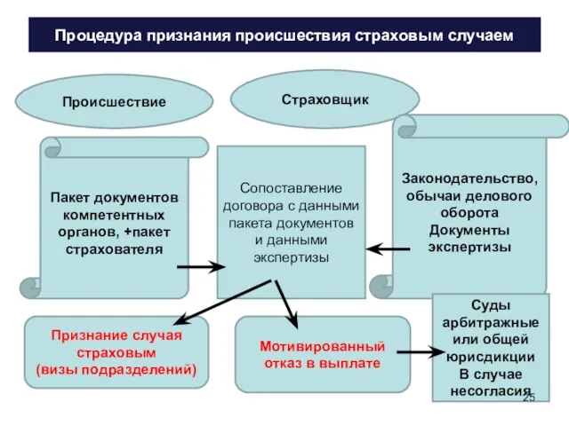 Процедура признания происшествия страховым случаем Происшествие Пакет документов компетентных органов, +пакет