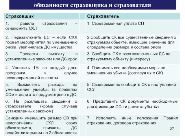 обязанности страховщика и страхователя С