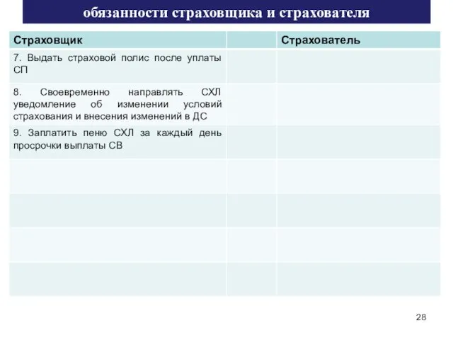 обязанности страховщика и страхователя С